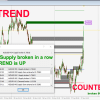 Advanced Supply Demand Indicator