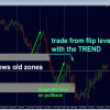 Advanced Supply Demand Indicator
