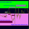 Advanced Supply Demand Indicator