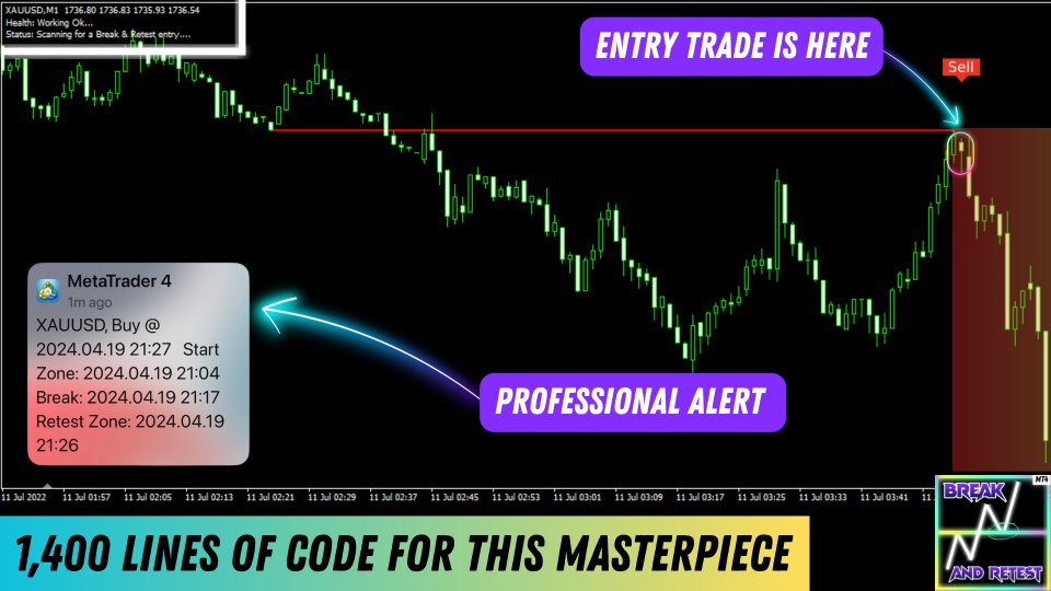 Break And Retest
