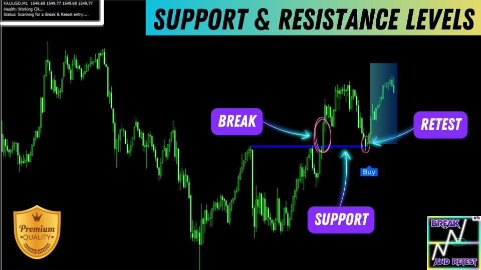 Break And Retest Indicator