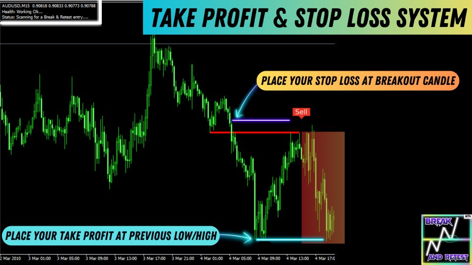 Break And Retest Indicator MT4