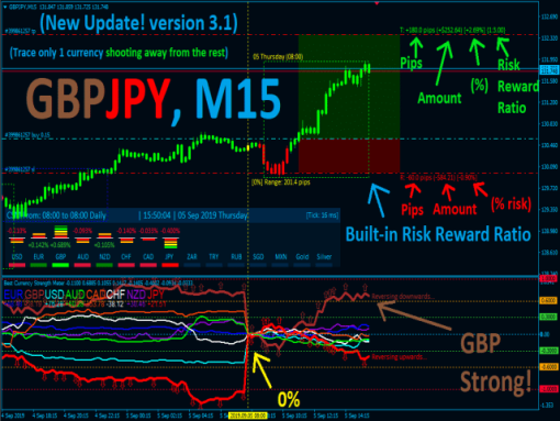 Best Currency Strength Indicator