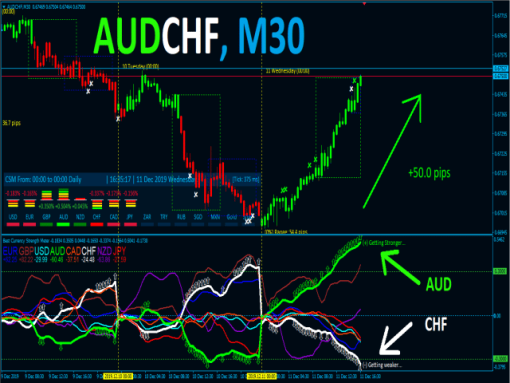 Best Currency Strength Indicator
