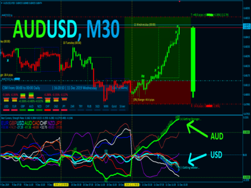 Best Currency Strength Indicator
