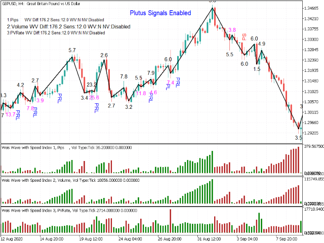 Weis Wave Indicator