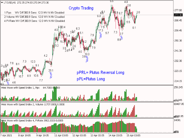 Weis Wave Indicator