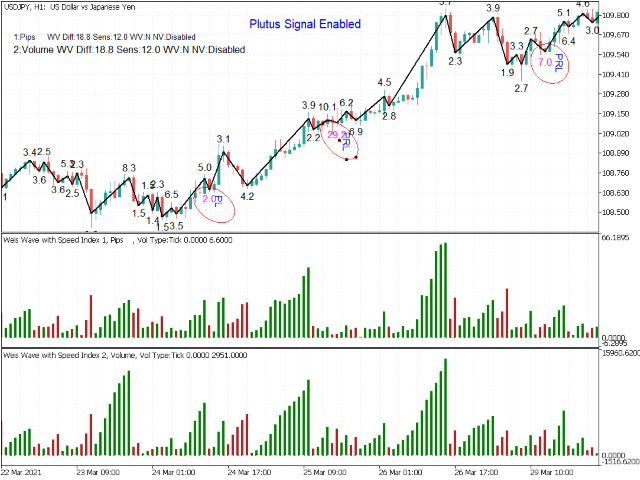 Weis Wave Indicator