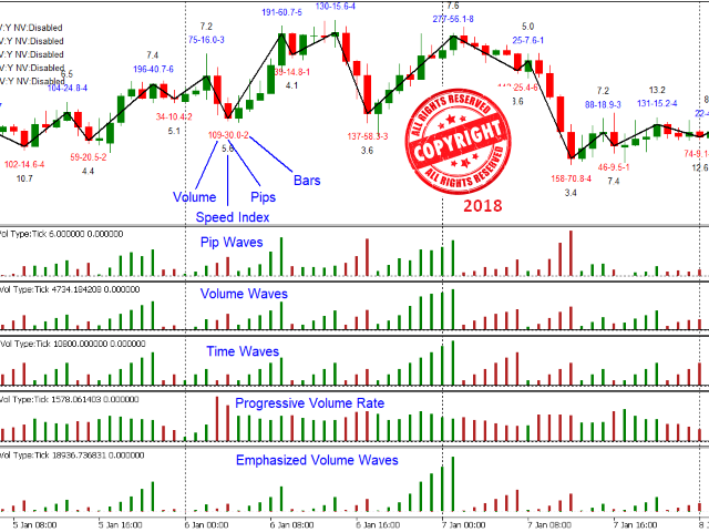 Weis Wave Indicator