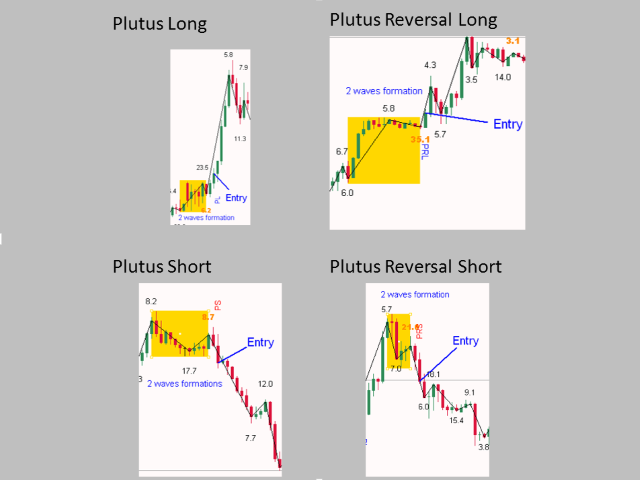 Weis Wave Indicator