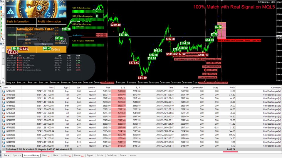 Gold Scalping AI EA For XAUUSD