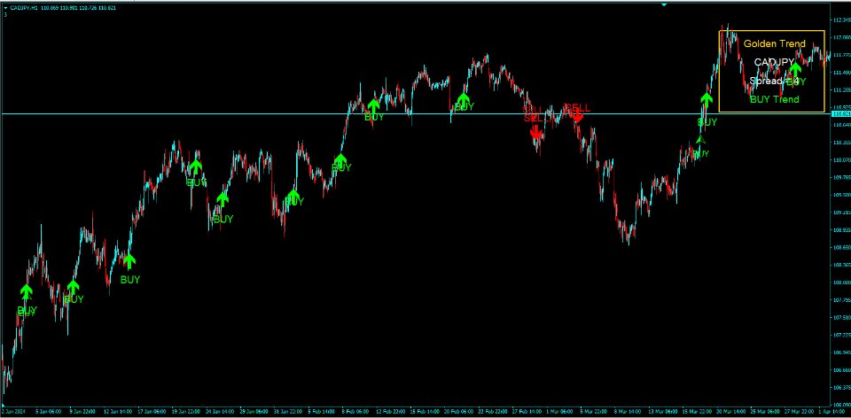 Golden Trend Indicator