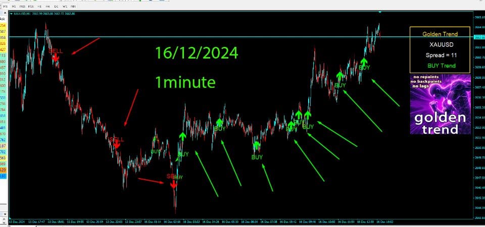 Golden Trend Indicator