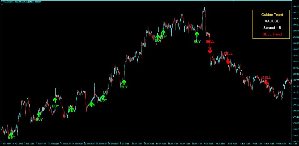 Golden Trend Indicator
