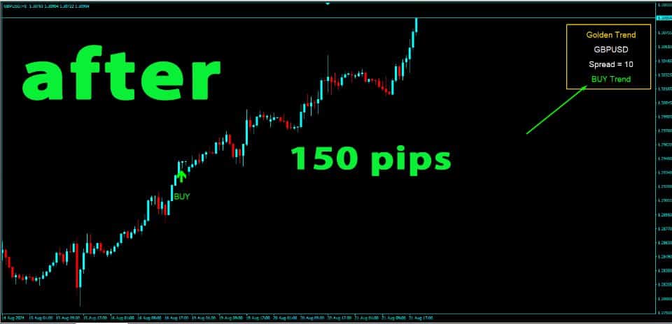 Golden Trend Indicator