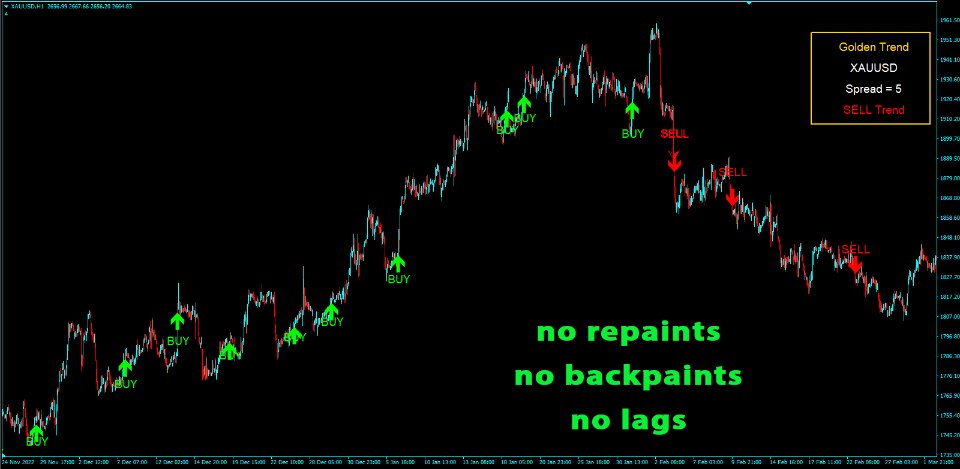 Golden Trend Indicator