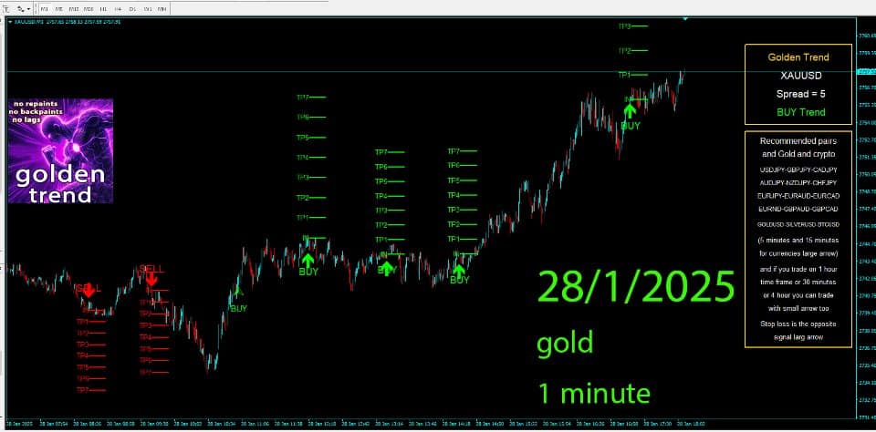 Golden Trend Indicator