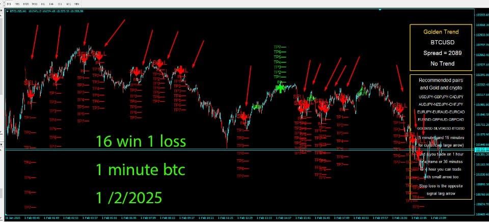 Golden Trend Indicator
