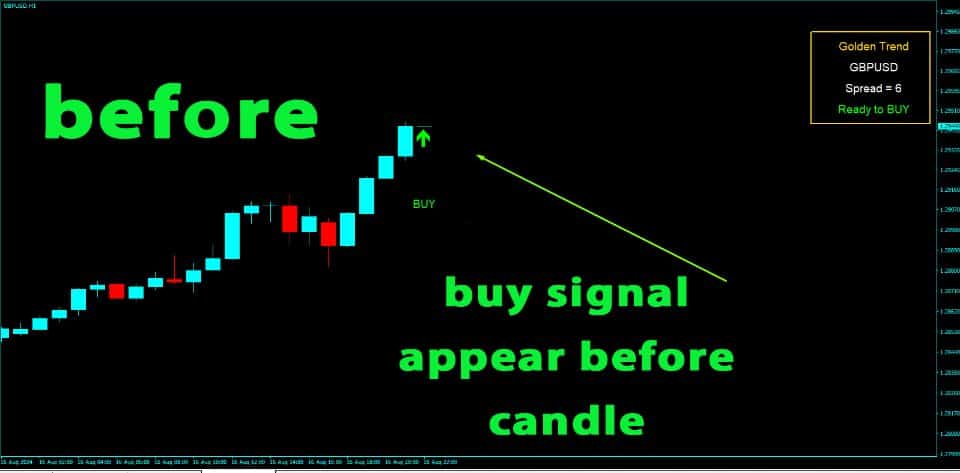 Golden Trend Indicator