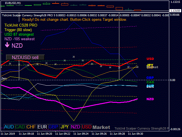 Tickunit Scalper Currency Strength
