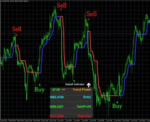 SABAX Forex Indicator