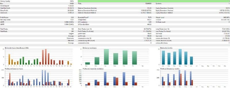 Comprehensive financial dashboard showing key metrics profit gross loss turnover and six charts hours by region hours by weekday hours by month profitslosses by weekday and related time based trends
