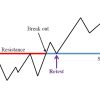 breakoutandretestscannermt4screen7871preview OnShoppie Stock chart showing price rising after breaking resistance retest at support line marked in blue and red resistance line above