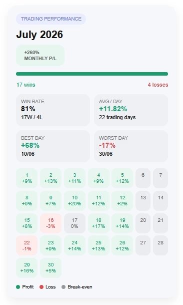 HEXA FX Scalper EA MT5 OnShoppie Trading performance dashboard for July 2026 +260 monthly PL 17 wins 4 losses win rate 81 avgday +1182 over 22 trading days best day +68 on 1006 worst day 17 on 3006 calendar grid shows daily gains green and losses red with a legend for Profit Loss Break even