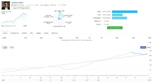 quantumtitanmt5screen4430preview OnShoppie Profile dashboard for Quantum Titan showing growth chart asset mix bars and a performance line graph across months with account tabs and a subscribe button